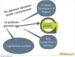 Da approccio riparativo/ 
sociale a promozionale 
Le politiche 
giovanili oggi 
Il Fondo 
Nazionale e le 
Regioni 
Enti 
Locali, Prov e 
Legislazione europea territori 
© 2014 Giovanni Campagnoli 
mercoledì 12 novembre 2014 
 