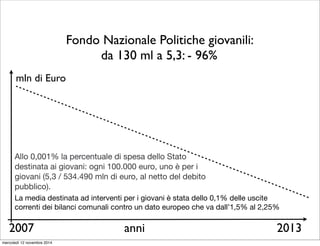 Fondo Nazionale Politiche giovanili: 
da 130 ml a 5,3: - 96% 
mln di Euro 
Allo 0,001% la percentuale di spesa dello Stato 
destinata ai giovani: ogni 100.000 euro, uno è per i 
giovani (5,3 / 534.490 mln di euro, al netto del debito 
pubblico). 
La media destinata ad interventi per i giovani è stata dello 0,1% delle uscite 
correnti dei bilanci comunali contro un dato europeo che va dall’1,5% al 2,25% 
2007 anni 2013 
mercoledì 12 novembre 2014 
 