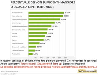 In questo contesto di sfiducia, come fare politiche giovanili? Chi riorganizza la speranza? 
Adulti significativi? Terzo settore? Org. giovanili? Start up? Desiderio? Passioni? 
Le politiche dell’autonomia nn hanno prodotto risultati significativi(casa, credito, lavoro...) 
© 2014 Giovanni Campagnoli 
mercoledì 12 novembre 2014 
 