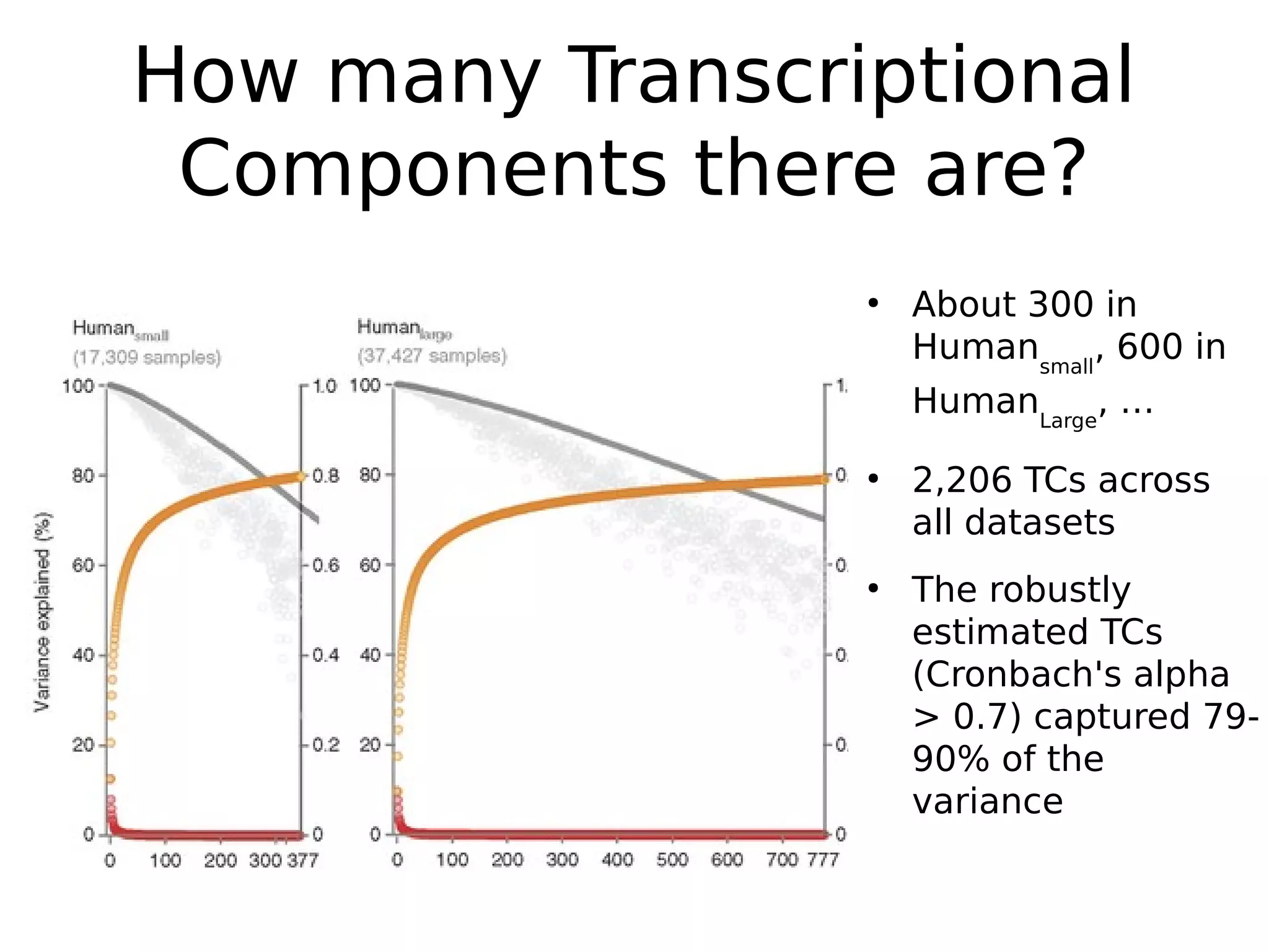 How many Transcriptional
Components there are?
●
About 300 in
Humansmall
, 600 in
HumanLarge
, …
●
2,206 TCs across
all datasets
●
The robustly
estimated TCs
(Cronbach's alpha
> 0.7) captured 79-
90% of the
variance
 