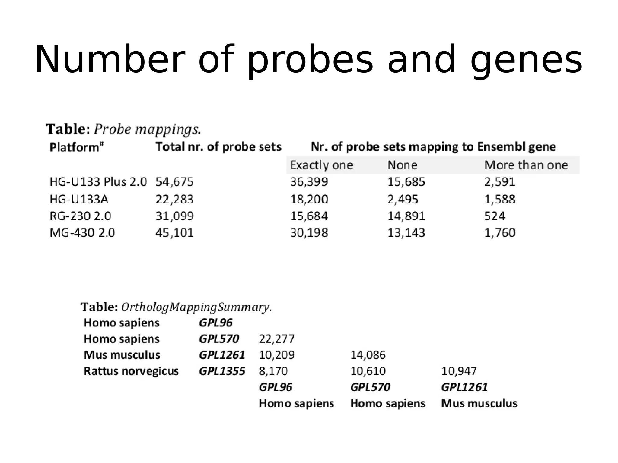 Number of probes and genes
 