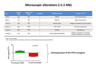 Microscopic alterations (<1.5 Mb)
Chr
1q23.3
6q25.1
7q11.23
8q24.21
11q23.1
12q24.12
Type of
CNA
gain
loss
loss
gain
gain
loss
Median size
(Kbps)
258
202
224
1,907
238
226
# samples
1
2
3
3
1
1
Candidate genes*
LMX1A
AKAP12
MLXIPL, BCL7
PVT1, MYC
NCAM1
ALDH2, BRAP, MAPKAPK5
Function (GO**)
Transcription factor
Signal transduction
Negative regulation of transcription
Cell cycle progression
Cell adhesion
Negative regulation of signaling
tansduction/MAP Kinase activity
Pts with gain of 8q24 Pts with normal 8q24
**GO: Gene Ontology
* After comparisonwith the Database of Genomic Variants(http://projects.tcag.ca/variation/)
p<0.0001
Overexpression of the PVT1 oncogene
 