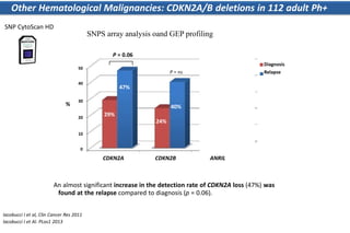 10
0
20
30
50
40
CDKN2A CDKN2B ANRIL
Diagnosis
Relapse
29%
47%
24%
29%
40%
43%
%
P = ns
An almost significant increase in the detection rate of CDKN2A loss (47%) was
found at the relapse compared to diagnosis (p = 0.06).
Iacobucci I et al, Clin Cancer Res 2011
Iacobucci I et Al. PLos1 2013
Other Hematological Malignancies: CDKN2A/B deletions in 112 adult Ph+
ALL patients
SNP CytoScan HD
SNPS array analysis oand GEP profiling
P = 0.06
 