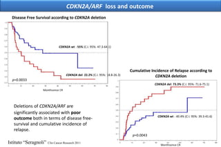p=0.0033
CDKN2A del: 22.2% (C.I. 95%: 18.8-26.3)
CDKN2A/ARF loss and outcome
Disease Free Survival according to CDKN2A deletion
CDKN2A wt : 55% (C.I. 95%: 47.3-64.1)
Cumulative Incidence of Relapse according to
CDKN2A deletion
p=0.0043
CDKN2A wt : 40.4% (C.I. 95%: 39.3-41.6)
Monthssince CR
CDKN2A del: 73.3% (C.I. 95%: 71.6-75.1)
Monthssince CR
Deletions of CDKN2A/ARF are
significantly associated with poor
outcome both in terms of disease free-
survival and cumulative incidence of
relapse.
Istituto “Seragnoli” Clin Cancer Research 2011
 