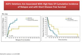 IKZF1 Deletions Are Associated With High Rate Of Cumulative Incidence
of Relapse and with Short Disease Free Survival
Martinelli G, Iacobucci I, et al JCO 2009
Ph+ ALL
 