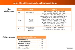 Acute Myeloid Leukemia: Samples characteristics
Normal karyotype
One-two abnormalities
Monosomal karyotype
Complex karyotype
27/50
6/50
5/50
4/50
Other abnormalities 8/50
Rare
translocations
Sample
# 20
FISH
t(6;17)(p21;q11)
RNAseq
STK38 (chr 6p21) – PSMD11 (chr 17q11)
RPL7L1 (chr 6p21) – BC062794 (chr 17q12)
ZEB2 (chr 2q22) – BCL11B (chr 14q)
FAM128A/B (chr 2q21) – CDC42BPB (chr 14q32)
ANO3 (chr 11p14) – CORO1C (chr 12q24)
# 59810
# 21
t(2;14)
t(11;12)
t(3;12)(p22;q24)
monosomal
karyotype
AL049692.1 (chr 11p13) – CNOT2 (chr 12q15)
HINFP (chr 11q23) – RSRC2 (chr 12q24)
NUMA1 (chr 11q13) – SLC35E3 (chr 12q15)
FEZ1 (chr 11q24) – TAOK3 (chr 12q24)
WT1 (chr 11p13) – CNOT2 (chr 12q15)
LIPH (chr 3q27) – PCBP2 (chr 12q13)
NICN1 (chr 3p21) – SPATS2 (chr 12q13)
Simonetti G.
Reference group Cytogenetics abnormalities - no.
 