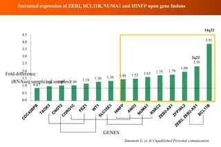 Fold difference
(RNAseq sample/ref samples)
0.87
1.00 1.05 1.06 1.18 1.30 1.36 1.48 1.52 1.63 1.75 1.79
1.99
3.91
2.0
1.5
1.0
4.0
3.5
3.0
2.5
0.5
0.0
GENES
Simonetti G. et Al Unpublished Personal comunication .
Increased expression of ZEB2, BCL11B, NUMA1 and HINFP upon gene fusions
14q32
4.5
2q22
2.36
 