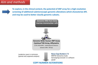 Nexus Copy NumberTM 7.0
PARTEK Genomics Suite
Genotyping Console 3.1 software
Aim and methods
To explore, in the clinical content, the potential of SNP array for a high-resolution
screening of additional submicroscopic genomic alterations which characterize APL
and may be used to better classify genomic subsets.
Genomic DNA from bone
marrow mononuclear cells
Genome-Wide Human SNP Assay
CytoScan®HD Array, Affymetrix
(1.85 millionSNPs; medianphysical distance
between SNPs: 700 bp)
Leukemia cases in remission
(paired and unpaired analysis)
dCHIP
COPY NUMBER ALTERATIONS
 