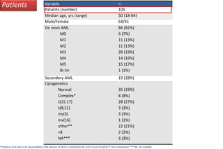 Patients Variable
Patients (number)
Median age, yrs (range)
Male/Female
De novo AML
M0
M1
M2
M3
M4
M5
Bi-lin
Secondary AML
Cytogenetics
Normal
Complex*
t(15;17)
t(8;21)
inv(3)
inv(16)
other**
+8
NA***
n
105
50 (18-84)
64/41
86 (82%)
6 (7%)
11 (13%)
11 (13%)
28 (33%)
14 (16%)
15 (17%)
1 (1%)
19 (28%)
35 (33%)
8 (8%)
28 (27%)
3 (3%)
3 (3%)
1 (1%)
22 (21%)
2 (2%)
3 (3%)
* Presence of at least 3 chr abnormalities in the absence of t(8;21), inv(16)/t(16;16), t(15;17),and t(11q23);** rare traslocations; *** NA: not available
 