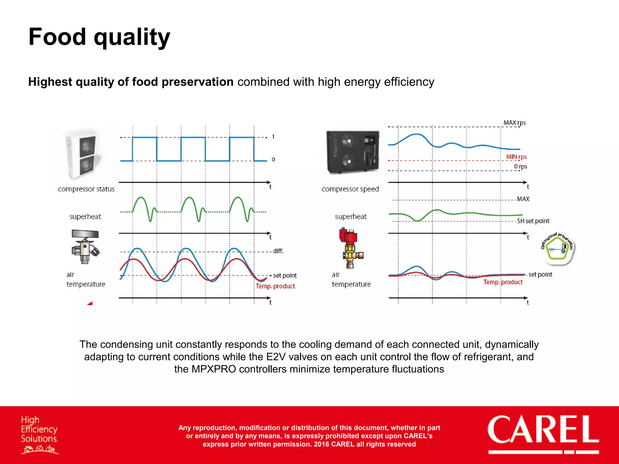 Food quality
Highest quality of food preservation combined with high energy efficiency
The condensing unit constantly responds to the cooling demand of each connected unit, dynamically
adapting to current conditions while the E2V valves on each unit control the flow of refrigerant, and the
MPXPRO controllers minimize temperature fluctuations
Any reproduction, modification or distribution of this document, whether in part
or entirely and by any means, is expressly prohibited except upon CAREL's
express prior written permission. 2016 CAREL all rights reserved
 