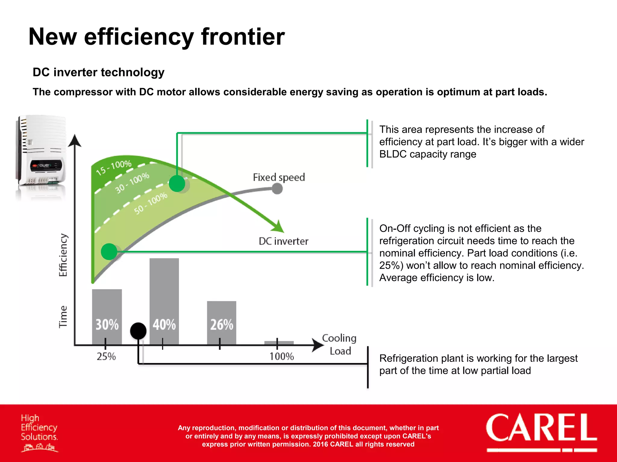 New efficiency frontier
DC inverter technology
The compressor with DC motor allows considerable energy saving as operation is optimum at part loads.
Any reproduction, modification or distribution of this document, whether in part
or entirely and by any means, is expressly prohibited except upon CAREL's
express prior written permission. 2016 CAREL all rights reserved
On-Off cycling is not efficient as the
refrigeration circuit needs time to reach the
nominal efficiency. Part load conditions (i.e.
25%) won’t allow to reach nominal efficiency.
Average efficiency is low.
This area represents the increase of
efficiency at part load. It’s bigger with a wider
BLDC capacity range
Refrigeration plant is working for the largest
part of the time at low partial load
 