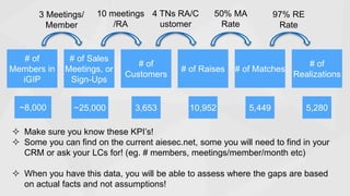 # of
Members in
iGIP
# of Sales
Meetings, or
Sign-Ups
# of
Customers
# of Raises # of Matches
# of
Realizations
5,280
5,449
10,952
3,653
~25,000
~8,000
3 Meetings/
Member
10 meetings
/RA
4 TNs RA/C
ustomer
50% MA
Rate
97% RE
Rate
 Make sure you know these KPI’s!
 Some you can find on the current aiesec.net, some you will need to find in your
CRM or ask your LCs for! (eg. # members, meetings/member/month etc)
 When you have this data, you will be able to assess where the gaps are based
on actual facts and not assumptions!
 