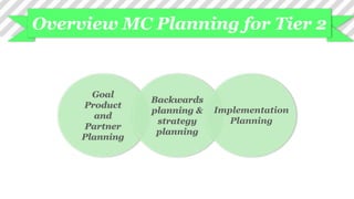 Overview MC Planning for Tier 2
Goal
Product
and
Partner
Planning
Backwards
planning &
strategy
planning
Implementation
Planning
 