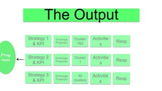 Prog
ram
Cluster
1&2
Strategy 1
& KPI
Strategy 2
& KPI
Strategy 3
& KPI
Cluster
1
All
clusters
Activitie
s
Resp
The Output
Activitie
s
Resp
Activitie
s
Resp
Exchange
Project(s)
Exchange
Project(s)
Exchange
Project(s)
 