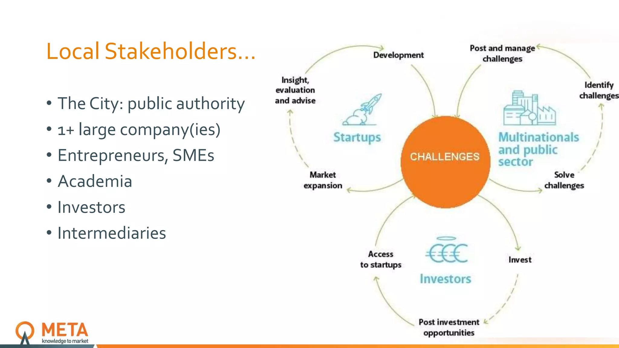 Local Stakeholders…
• The City: public authority
• 1+ large company(ies)
• Entrepreneurs, SMEs
• Academia
• Investors
• Intermediaries
 