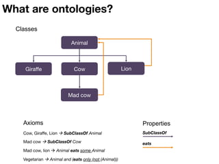 What are ontologies?
Mad cow
SubClassOf
Lion
Giraﬀe
 Cow
Animal
Classes
PropertiesAxioms
Cow, Giraﬀe, Lion à SubClassOf A...