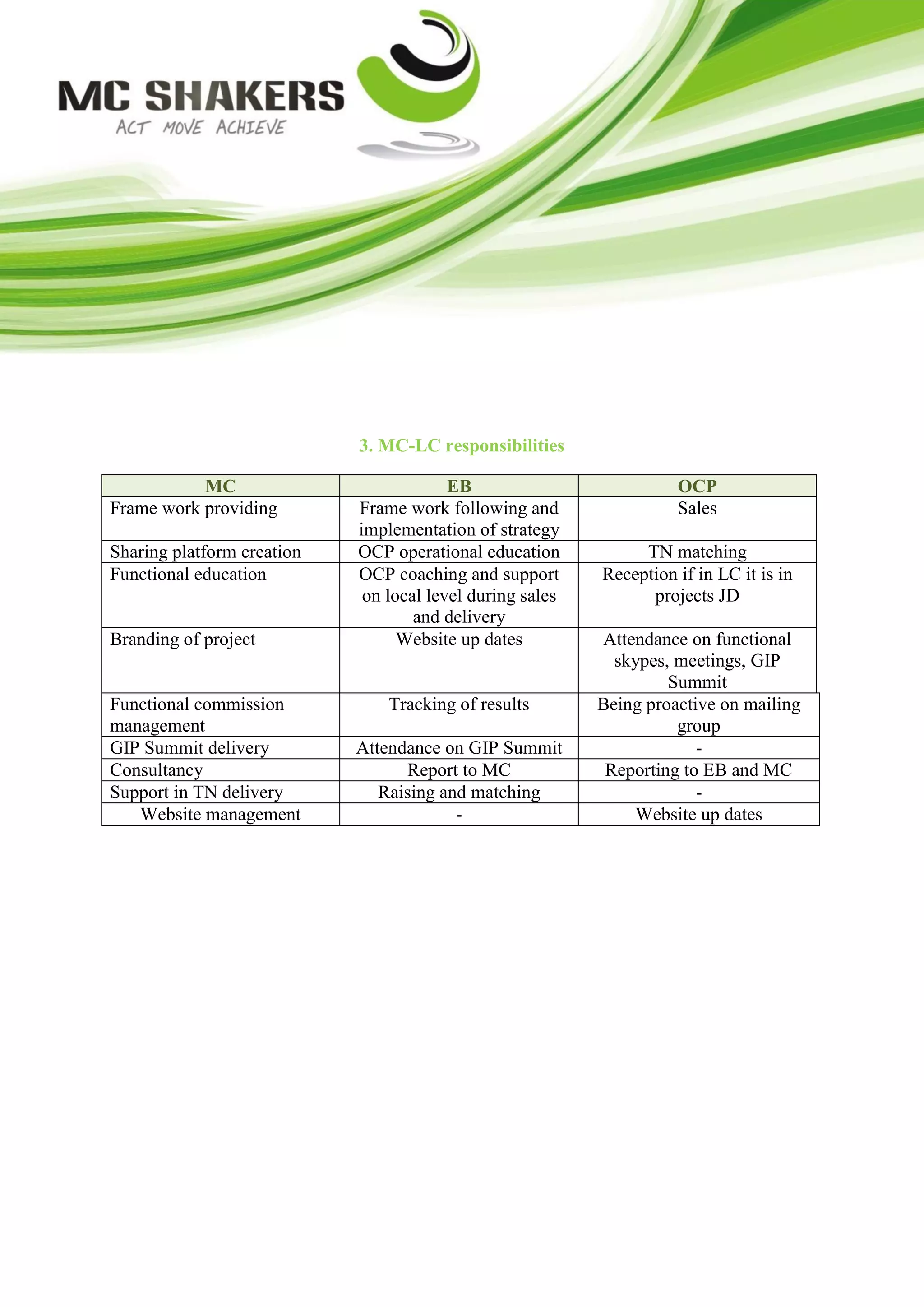 3. MC-LC responsibilities

           MC                            EB                          OCP
Frame work providing        Frame work following and                 Sales
                            implementation of strategy
Sharing platform creation   OCP operational education           TN matching
Functional education        OCP coaching and support       Reception if in LC it is in
                             on local level during sales         projects JD
                                    and delivery
Branding of project               Website up dates         Attendance on functional
                                                             skypes, meetings, GIP
                                                                    Summit
Functional commission           Tracking of results        Being proactive on mailing
management                                                           group
GIP Summit delivery         Attendance on GIP Summit                    -
Consultancy                       Report to MC              Reporting to EB and MC
Support in TN delivery         Raising and matching                     -
   Website management                    -                     Website up dates
 