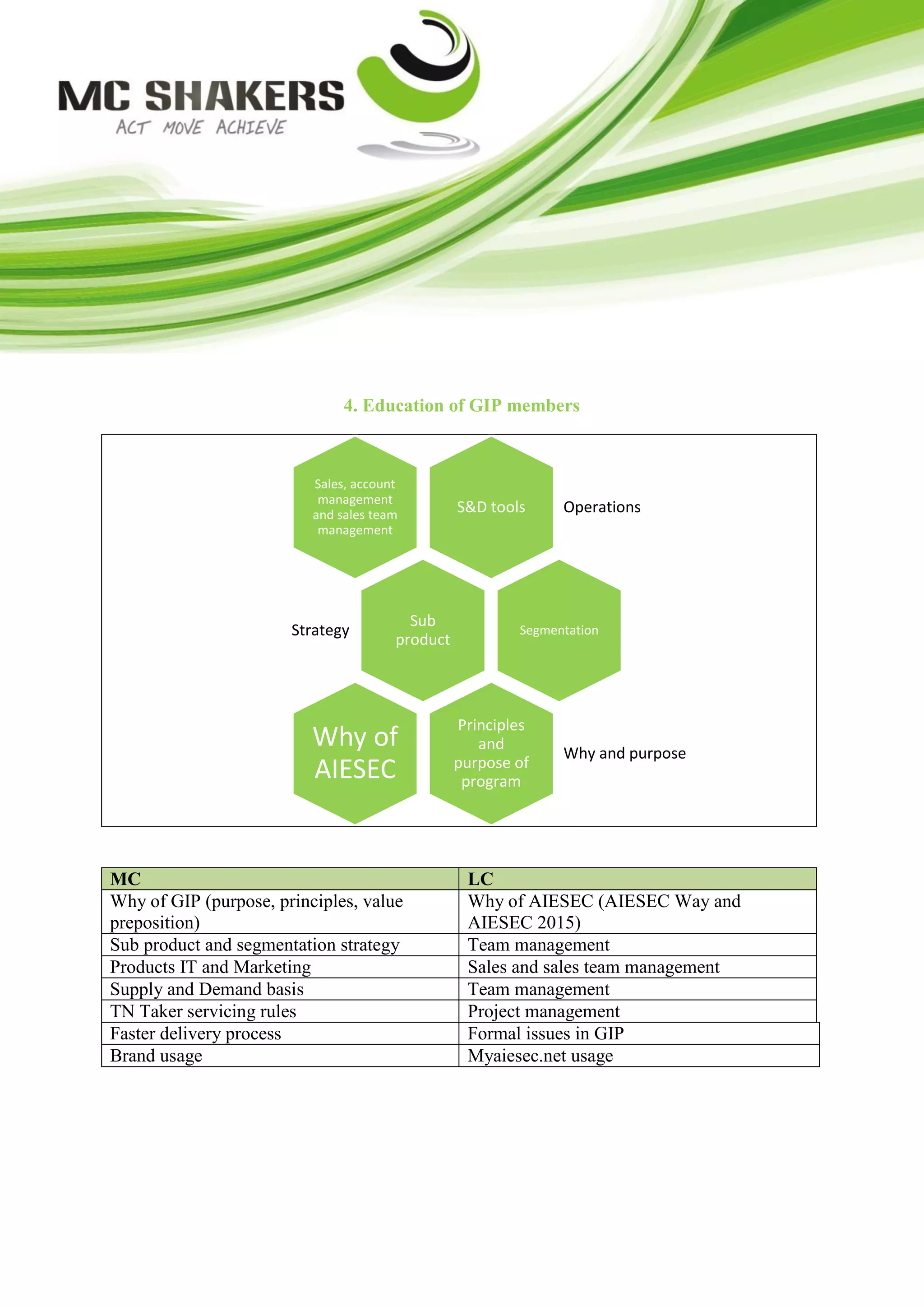 4. Education of GIP members



                          Sales, account
                           management
                          and sales team         S&D tools     Operations
                           management




                                         Sub
                       Strategy                          Segmentation
                                       product



                                                 Principles
                          Why of                    and
                                                               Why and purpose
                                                 purpose of
                          AIESEC                  program




MC                                                LC
Why of GIP (purpose, principles, value            Why of AIESEC (AIESEC Way and
preposition)                                      AIESEC 2015)
Sub product and segmentation strategy             Team management
Products IT and Marketing                         Sales and sales team management
Supply and Demand basis                           Team management
TN Taker servicing rules                          Project management
Faster delivery process                           Formal issues in GIP
Brand usage                                       Myaiesec.net usage
 