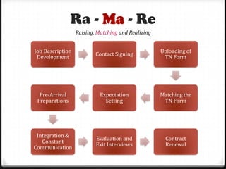 Ra - Ma - Re,[object Object],Raising, Matching and Realizing,[object Object]