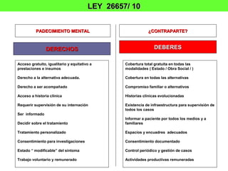 LEY 26657/ 10


          PADECIMIENTO MENTAL                                ¿CONTRAPARTE?



                DERECHOS                                         DEBERES

Acceso gratuito, igualitario y equitativo a      Cobertura total gratuita en todas las
prestaciones e insumos                           modalidades ( Estado / Obra Social / )

Derecho a la alternativa adecuada.               Cobertura en todas las alternativas

Derecho a ser acompañado                         Compromiso familiar o alternativos

Acceso a historia clínica                        Historias clínicas evolucionadas

Requerir supervisión de su internación           Existencia de infraestructura para supervisión de
                                                 todos los casos
Ser informado
                                                 Informar a paciente por todos los medios y a
Decidir sobre el tratamiento                     familiares

Tratamiento personalizado                        Espacios y encuadres adecuados

Consentimiento para investigaciones              Consentimiento documentado

Estado “ modificable” del sintoma                Control periódico y gestión de casos

Trabajo voluntario y remunerado                  Actividades productivas remuneradas
 