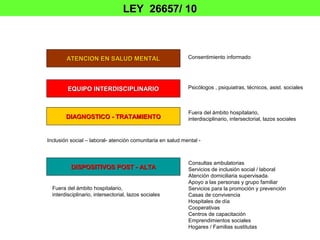 LEY 26657/ 10



        ATENCION EN SALUD MENTAL                            Consentimiento informado




         EQUIPO INTERDISCIPLINARIO                          Psicólogos , psiquiatras, técnicos, asist. sociales



                                                            Fuera del ámbito hospitalario,
        DIAGNOSTICO - TRATAMIENTO                           interdisciplinario, intersectorial, lazos sociales



Inclusión social – laboral- atención comunitaria en salud mental -



                                                            Consultas ambulatorias
          DISPOSITIVOS POST - ALTA                          Servicios de inclusión social / laboral
                                                            Atención domiciliaria supervisada.
                                                            Apoyo a las personas y grupo familiar
  Fuera del ámbito hospitalario,                            Servicios para la promoción y prevención
  interdisciplinario, intersectorial, lazos sociales        Casas de convivencia
                                                            Hospitales de día
                                                            Cooperativas
                                                            Centros de capacitación
                                                            Emprendimientos sociales
                                                            Hogares / Familias sustitutas
 