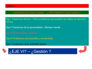 DSM IV –

       DIAGNOSTICO MULTIAXIAL - ¿TRATAMIENTO MULTIAXIAL?

Eje I Trastornos clínicos - Otros problemas que pueden ser objeto de atención
clínica

Eje II Trastornos de la personalidad - Retraso mental

Eje III Enfermedades médicas

Eje IV Problemas psicosociales y ambientales

Eje V Evaluación de la actividad global


  ¿EJE VI? – ¿Gestión ?
 