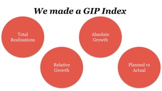 Total
Realizations
Relative
Growth
Absolute
Growth
We made a GIP Index
Planned vs
Actual
 