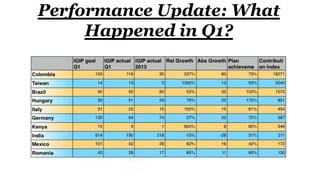 Performance Update: What
Happened in Q1?
 