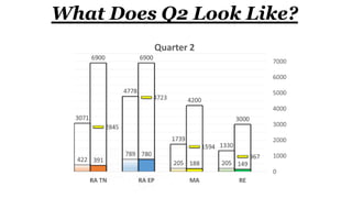 What Does Q2 Look Like?
 