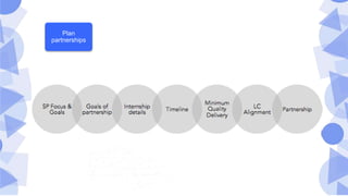 Plan
partnerships
SP Focus &
Goals
Goals of
partnership
Internship
details
Timeline
Minimum
Quality
Delivery
LC
Alignment
Partnership
 