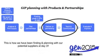 Analyze &
Find supply
Plan
partnerships
Deliver on
partnership
Track &
Communicate
Evaluate &
Improve
Set goals in
SPs & total
Define
Product
(internal & external
analysis)
GIP planning with Products & Partnerships
Set goals in
SPs & total
Finalize
goals in SPs
& total
This is how we have been finding & planning with our
potential suppliers at day 3!!
 