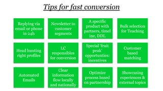Tips for fast conversion
Automated
Emails
Head hunting
right profiles
Replying via
email or phone
in 24h
Newsletter to
customer
segments
LC
responsibles
for conversion
Clear
information
flow locally
and nationally
A specific
product with
partners, timel
ine, DDL
Special ‘fruit
peak’
opportunties:
incentives
Optimize
process based
on partnership
Bulk selection
for Teaching
Customer
based
matching
Showcasing
experiences &
external topics
 