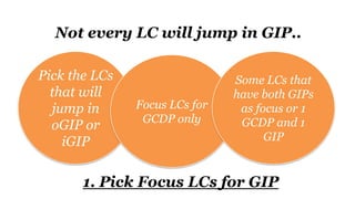 Not every LC will jump in GIP..
Pick the LCs
that will
jump in
oGIP or
iGIP
Focus LCs for
GCDP only
Some LCs that
have both GIPs
as focus or 1
GCDP and 1
GIP
1. Pick Focus LCs for GIP
 