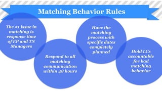 Matching Behavior Rules
The #1 issue in
matching is
response time
of EP and TN
Managers
Respond to all
matching
communication
within 48 hours
Have the
matching
process with
specific dates
completely
planned Hold LCs
accountable
for bad
matching
behavior
 