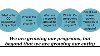 We are growing our programs, but
beyond that we are growing our entity
What is the
OD
perspective
of my entity?
What is the
focus
program?
What are
the growth
rates of the
programs?
Which LCs
are growing
in which
program?
Are all LCs
focused
growing
massively in
max 1
program?
 