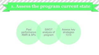 1. Assess the program current state
Past
performance
RMR & SPs
SWOT
analysis of
program
Assess key
strategies
1314
 