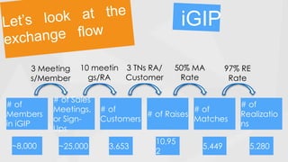 # of
Members
in iGIP
# of Sales
Meetings,
or Sign-
Ups
# of
Customers
# of Raises
# of
Matches
# of
Realizatio
ns
iGIP
5,2805,449
10,95
2
3,653~25,000~8,000
3 Meeting
s/Member
10 meetin
gs/RA
3 TNs RA/
Customer
50% MA
Rate
97% RE
Rate
 