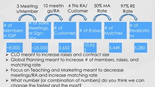 # of
Members
in iGIP
# of Sales
Meetings,
or Sign-
Ups
# of
Customers
# of Raises
# of
Matches
# of
Realizatio
ns
5,2805,449
10,95
2
3,653~25,000~8,000
3 Meeting
s/Member
10 meetin
gs/RA
4 TNs RA/
Customer
50% MA
Rate
97% RE
Rate
 CLO meant to increase raises and contract size
 Global Planning meant to increase # of members, raises, and
matching rate
 Focus on Teaching and Marketing meant to decrease
meetings/RA and increase matching rate
 What number (or combination of numbers) do you think we can
 