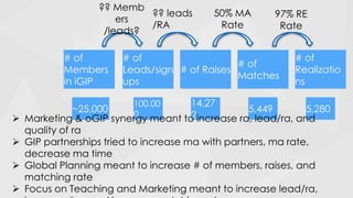 # of
Members
in iGIP
# of
Leads/sign
ups
# of Raises
# of
Matches
# of
Realizatio
ns
5,2805,449
14,27
2
100.00
0
~25,000
?? Memb
ers
/leads?
?? leads
/RA
50% MA
Rate
97% RE
Rate
 Marketing & oGIP synergy meant to increase ra, lead/ra, and
quality of ra
 GIP partnerships tried to increase ma with partners, ma rate,
decrease ma time
 Global Planning meant to increase # of members, raises, and
matching rate
 Focus on Teaching and Marketing meant to increase lead/ra,
 