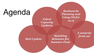 Agenda Backwards
Planning and
Using OD for
14.15
A surprise
from us!Matching
Behavior for
Summer Peak
MoS Update
Talent
Capacity
Updates
 