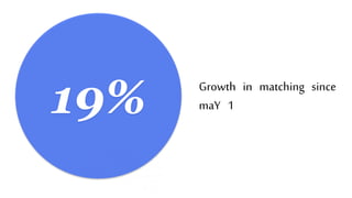 19% Growth in matching since
maY 1
 