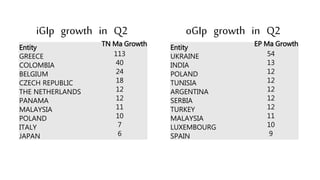 Entity
TN Ma Growth
GREECE 113
COLOMBIA 40
BELGIUM 24
CZECH REPUBLIC 18
THE NETHERLANDS 12
PANAMA 12
MALAYSIA 11
POLAND 10
ITALY 7
JAPAN 6
iGIp growth in Q2
Entity
EP Ma Growth
UKRAINE 54
INDIA 13
POLAND 12
TUNISIA 12
ARGENTINA 12
SERBIA 12
TURKEY 12
MALAYSIA 11
LUXEMBOURG 10
SPAIN 9
oGIp growth in Q2
 