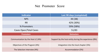 Indicator Last 90 days (completed)
NPS 44 (38)
RR 42% (30%)
% Promoters 59% (58%)
Cases Open/Total Cases 51/83
Promoters Detractors
Communication by the Host LC (4%) Support by the host entity during the experience (8%)
Objectives of the Program (4%) Integration into the local chapter (5%)
The Selection Interview (4%) Accommodation (5%)
Net Promoter Score
 