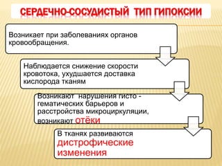 Возникает при заболеваниях органов
кровообращения.
Наблюдается снижение скорости
кровотока, ухудшается доставка
кислорода тканям
Возникают нарушения гисто -
гематических барьеров и
расстройства микроциркуляции,
возникают отёки
В тканях развиваются
дистрофические
изменения
СЕРДЕЧНО-СОСУДИСТЫЙ ТИП ГИПОКСИИ
 