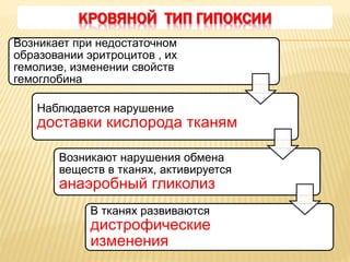Возникает при недостаточном
образовании эритроцитов , их
гемолизе, изменении свойств
гемоглобина
Наблюдается нарушение
доставки кислорода тканям
Возникают нарушения обмена
веществ в тканях, активируется
анаэробный гликолиз
В тканях развиваются
дистрофические
изменения
КРОВЯНОЙ ТИП ГИПОКСИИ
 
