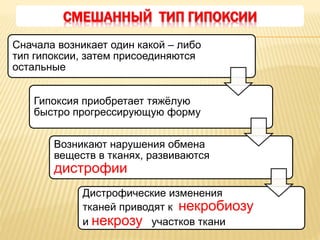 Сначала возникает один какой – либо
тип гипоксии, затем присоединяются
остальные
Гипоксия приобретает тяжёлую
быстро прогрессирующую форму
Возникают нарушения обмена
веществ в тканях, развиваются
дистрофии
Дистрофические изменения
тканей приводят к некробиозу
и некрозу участков ткани
СМЕШАННЫЙ ТИП ГИПОКСИИ
 
