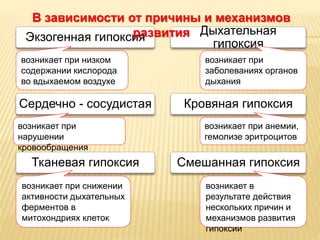 Экзогенная гипоксия
Дыхательная
гипоксия
В зависимости от причины и механизмов
развития
Сердечно - сосудистая Кровяная гипоксия
Тканевая гипоксия Смешанная гипоксия
возникает при снижении
активности дыхательных
ферментов в
митохондриях клеток
возникает в
результате действия
нескольких причин и
механизмов развития
гипоксии
возникает при низком
содержании кислорода
во вдыхаемом воздухе
возникает при
заболеваниях органов
дыхания
возникает при
нарушении
кровообращения
возникает при анемии,
гемолизе эритроцитов
 