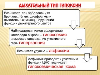 Возникает при заболеваниях
бронхов, лёгких, диафрагмы и
дыхательных мышц, нарушении
функции дыхательного центра
Наблюдается низкое содержание
кислорода в крови – гипоксемия
и высокое содержание углекислого
газа- гиперкапния
Возникает удушье – асфиксия
Асфиксия приводит к угнетению
функции ЦНС, возникает
гипоксемическая кома
ДЫХАТЕЛЬНЫЙ ТИП ГИПОКСИИ
 