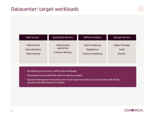 Datacenter: target workloads

Web servers
Web servers
App interfaces
Web hosting

Application Servers

Offline Analytics

Storage Servers

Memcached
appliances

Search indexing

Object Storage

MapReduce

Swift

Finance modelling

Gluster

Content delivery

●

Workloads are common LAMP stack workloads

●

Workloads that parallel-lize well are obvious targets

●

11

Systems Management becomes even more important when you look at the node density
possible with ARM boards in blades

 