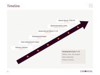 Timeline

Ubuntu Server 12.04 LTS
Ubuntu Server Edition 11.10
April 2012

Optimisation/test 11.10
Ubuntu Server Editioncycles
November – March 2012

Ubuntu Server Edition 11.10
Ubuntu Server Edition 11.10
October 2011

Development begins
Ubuntu Server Edition 11.10
June 2011
Team Server Edition place
Ubuntu selected and in11.10
June 2011

Partners onboard
Ubuntu Server Edition 11.10
May 2011

Development Cycle 11.10
Alphas: June, July, August
Beta: September
Release: October

15

 